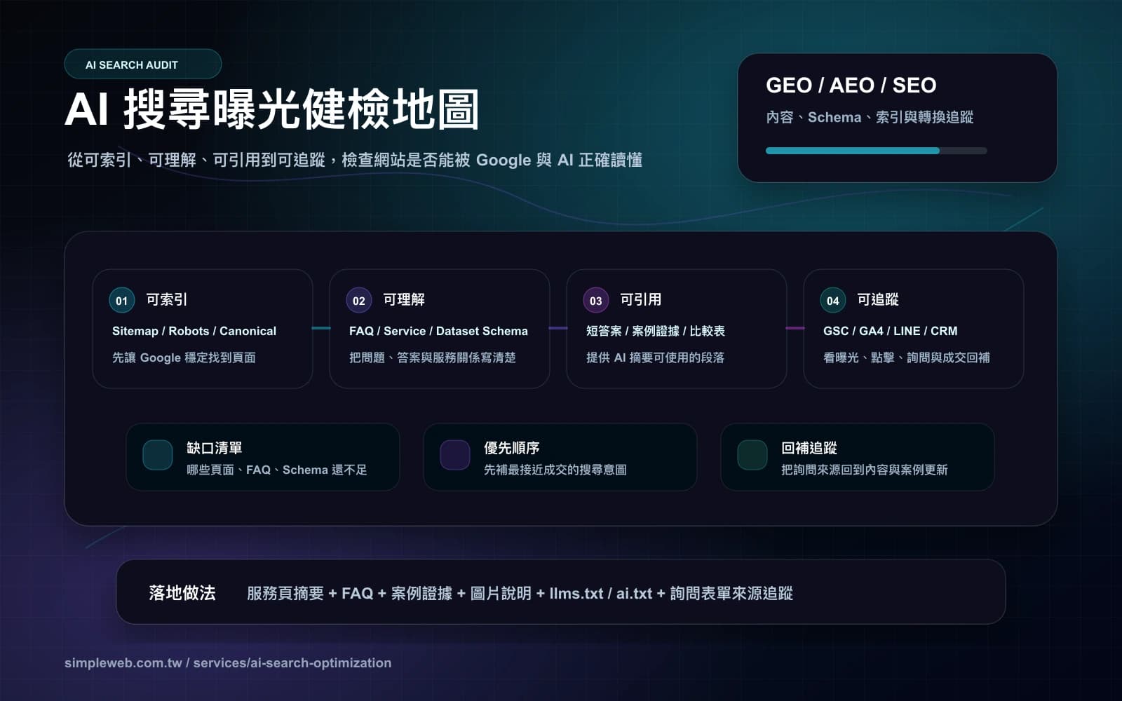 AI 搜尋曝光健檢地圖,呈現網站可索引、可理解、可引用與可追蹤的 GEO AEO SEO 檢查路徑