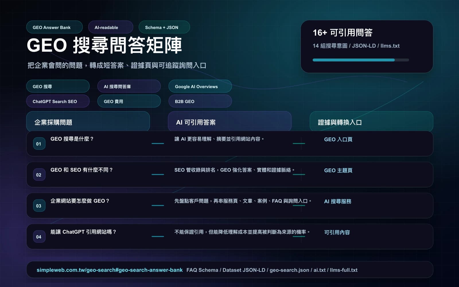 GEO 搜尋問答矩陣圖,呈現企業採購問題、AI 可引用答案、證據頁與詢問轉換入口