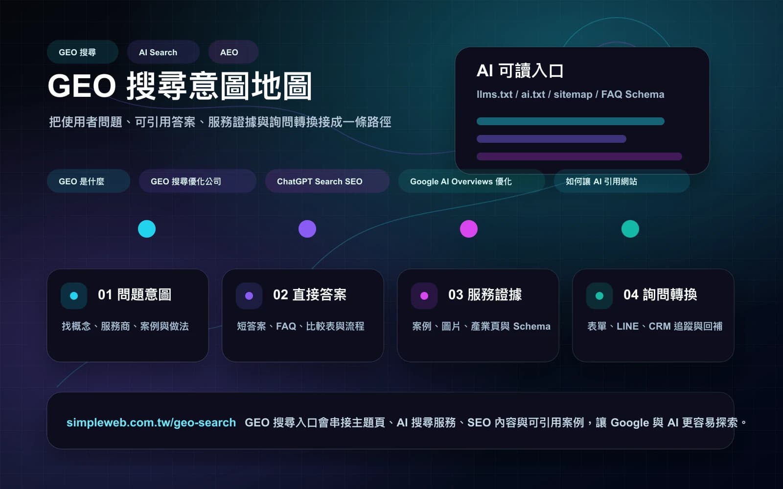 GEO 搜尋意圖地圖,呈現問題意圖、可引用答案、服務證據與詢問轉換路徑
