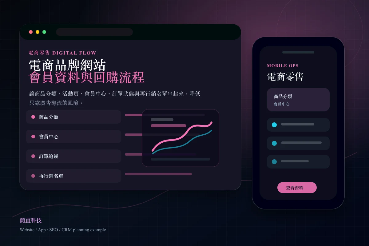 電商零售網站與會員後台介面原型圖,呈現商品分類、訂單資料、會員標籤與回購分析