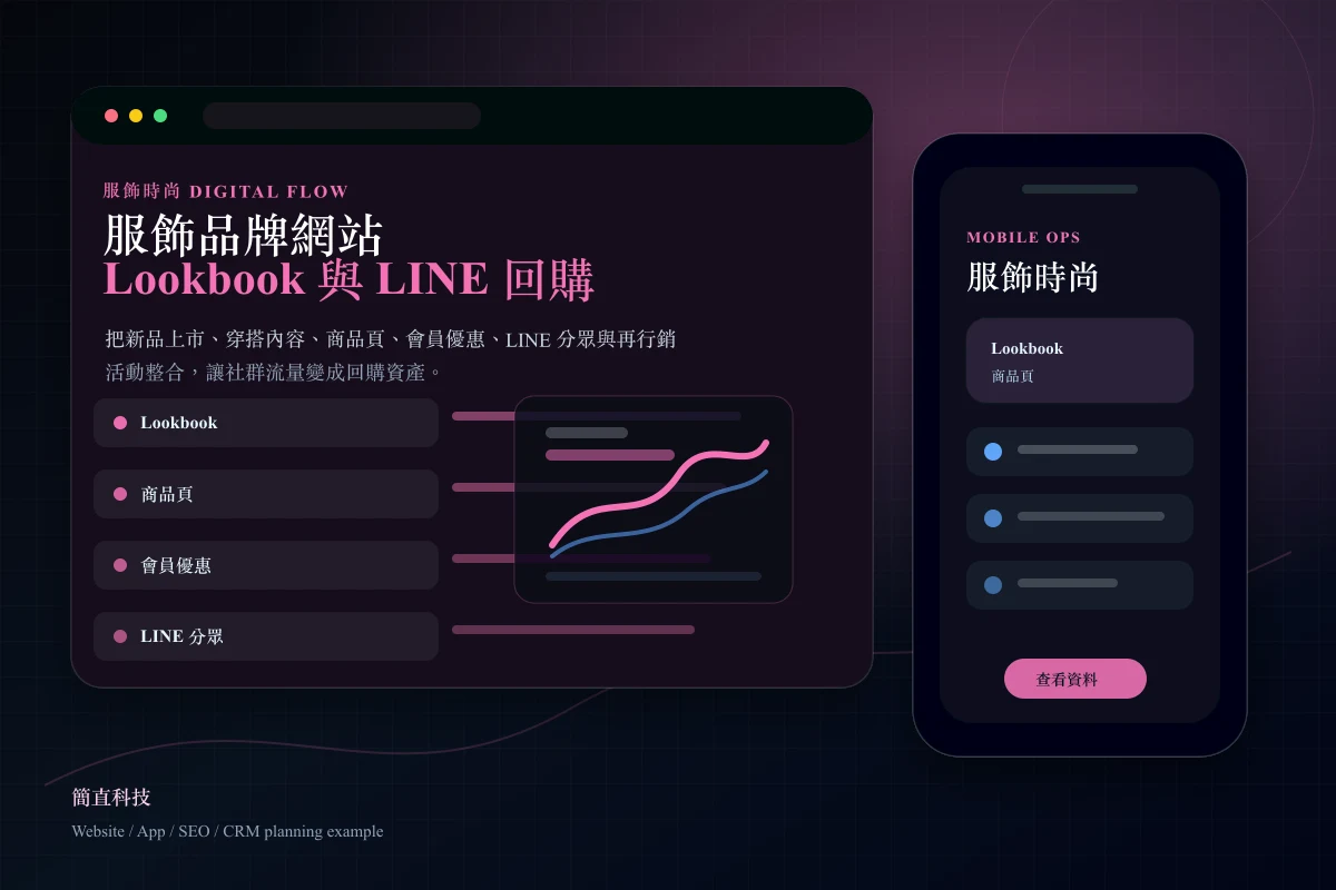 服飾時尚品牌網站與 LINE 回購介面原型圖,呈現 Lookbook、商品頁、會員優惠與分眾推播