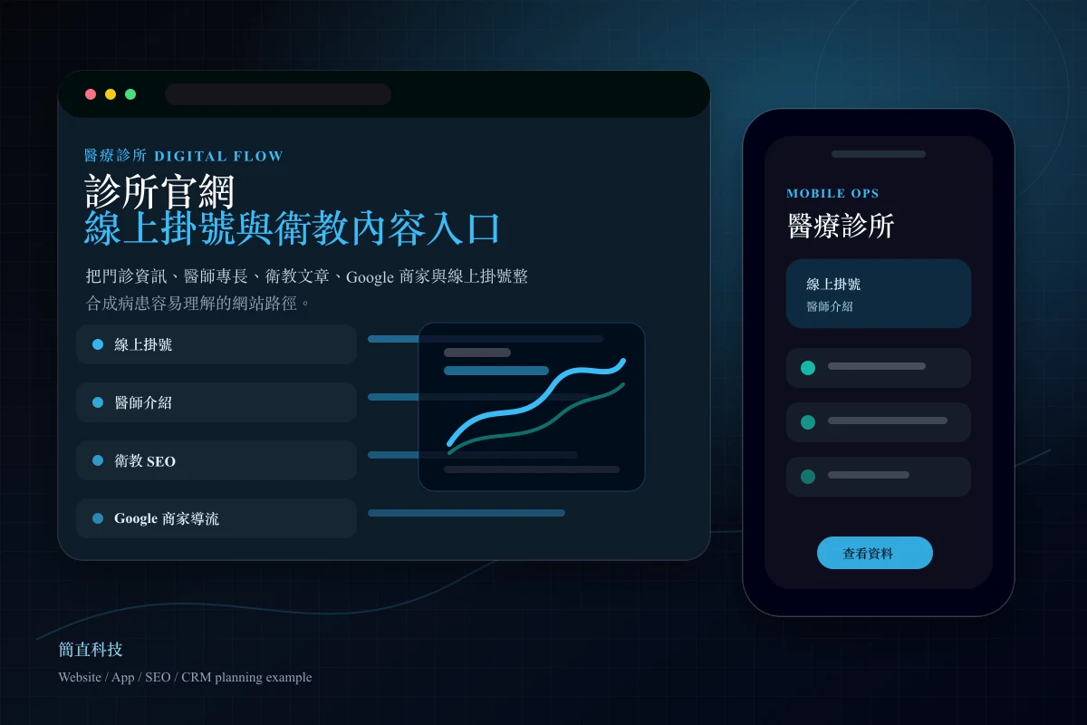 醫療診所網站與 App 預約介面原型圖,呈現線上掛號、衛教內容、醫師資訊與 SEO 入口