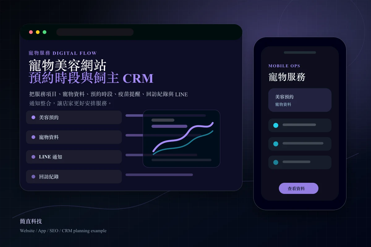 寵物美容網站與飼主 CRM 介面原型圖,呈現預約時段、寵物資料、提醒通知與回訪紀錄