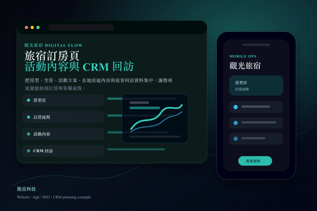 觀光旅宿網站與訂房 CRM 介面原型圖,呈現房型資訊、空房狀態、活動方案與旅客回訪