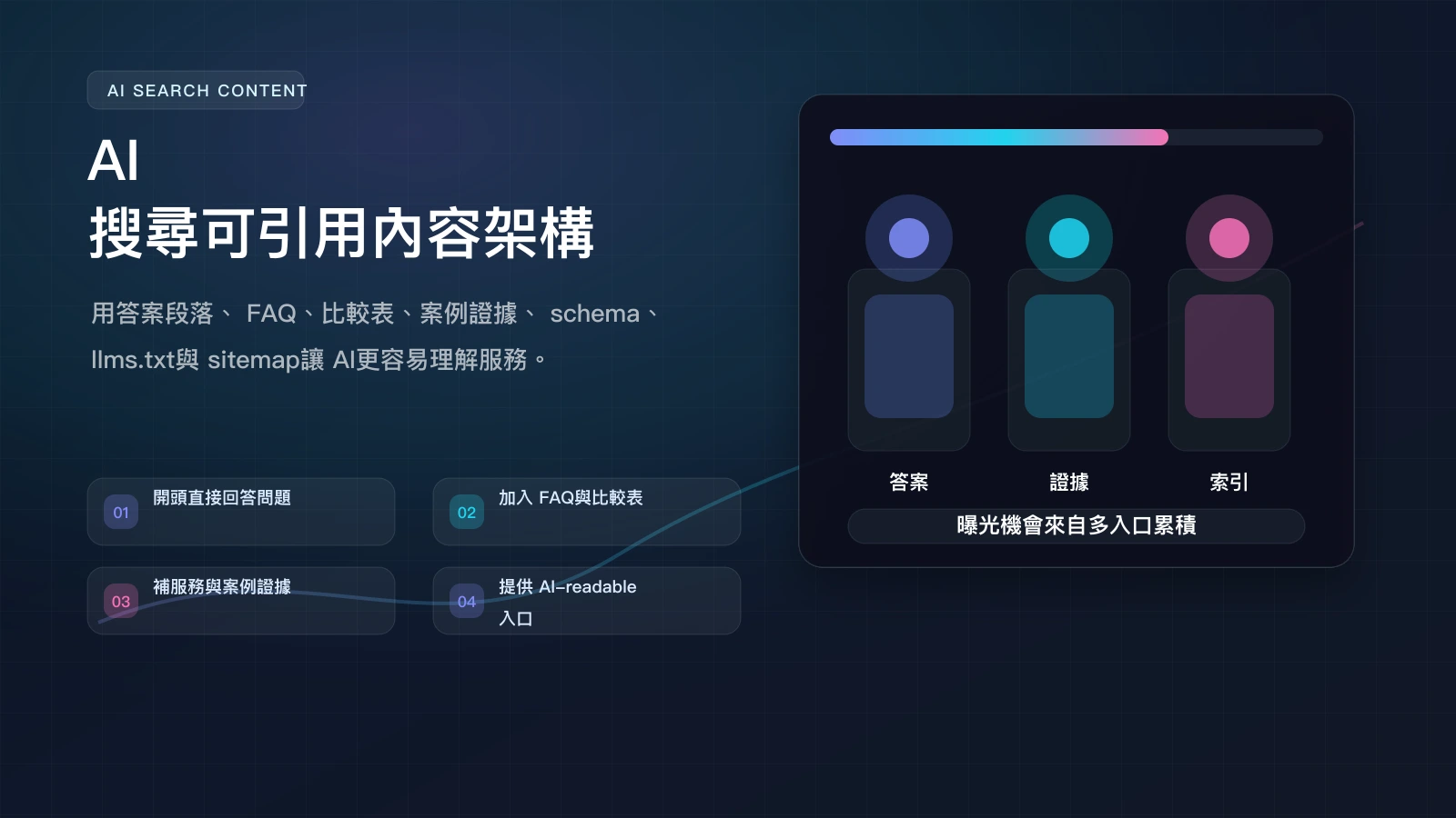 AI 搜尋可引用內容架構 infographic，整理答案段落、FAQ、比較表、案例證據、schema、llms.txt 與內部連結