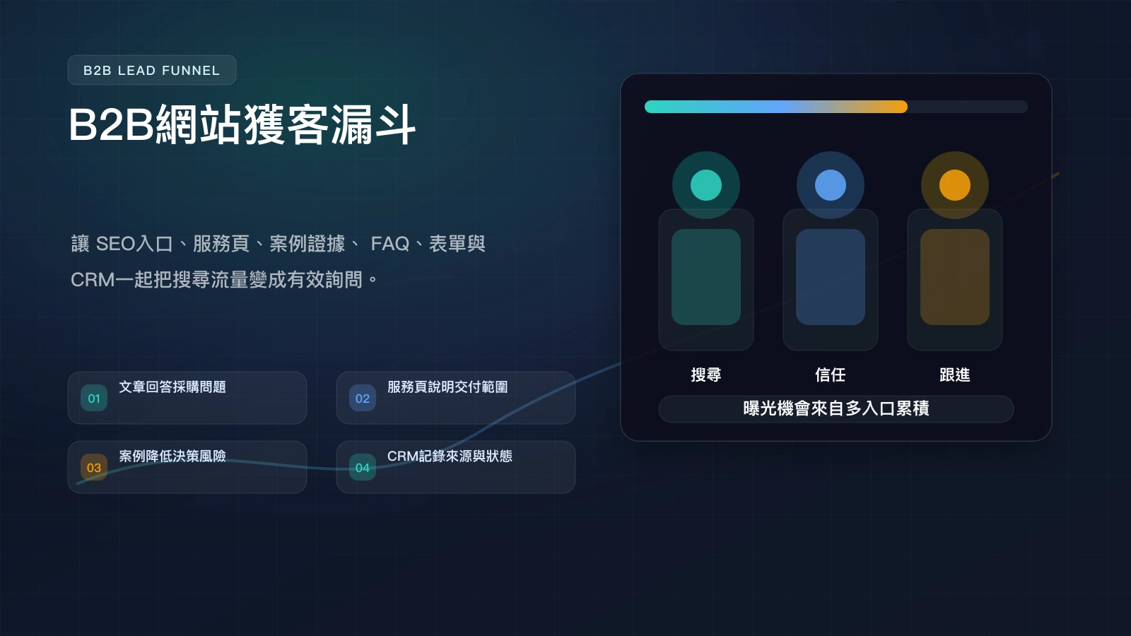 B2B 網站獲客漏斗 infographic，整理 SEO 入口、案例頁、FAQ、表單與 CRM 名單追蹤