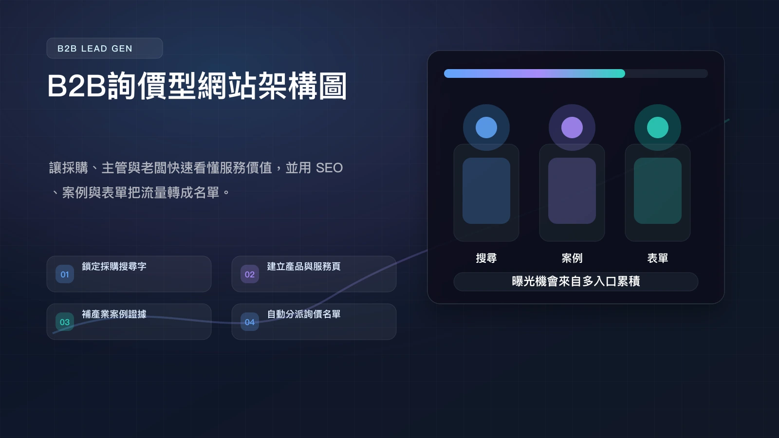 B2B 詢價型網站架構 infographic，整理搜尋、案例、表單與名單追蹤流程