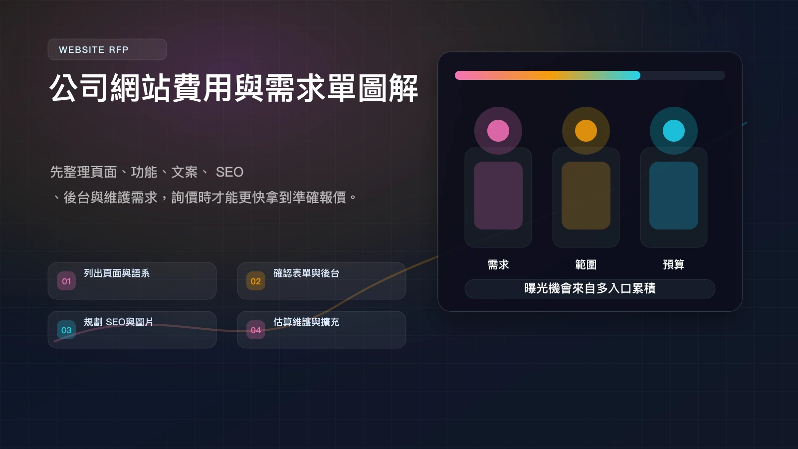 公司網站費用與需求單 infographic，整理頁面、功能、SEO、後台、維護與預算範圍