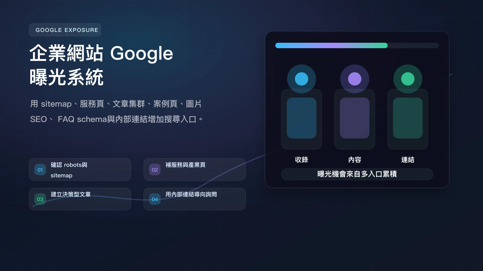企業網站 Google 曝光系統 infographic，整理收錄、內容、內部連結、圖片 SEO 與詢問轉換