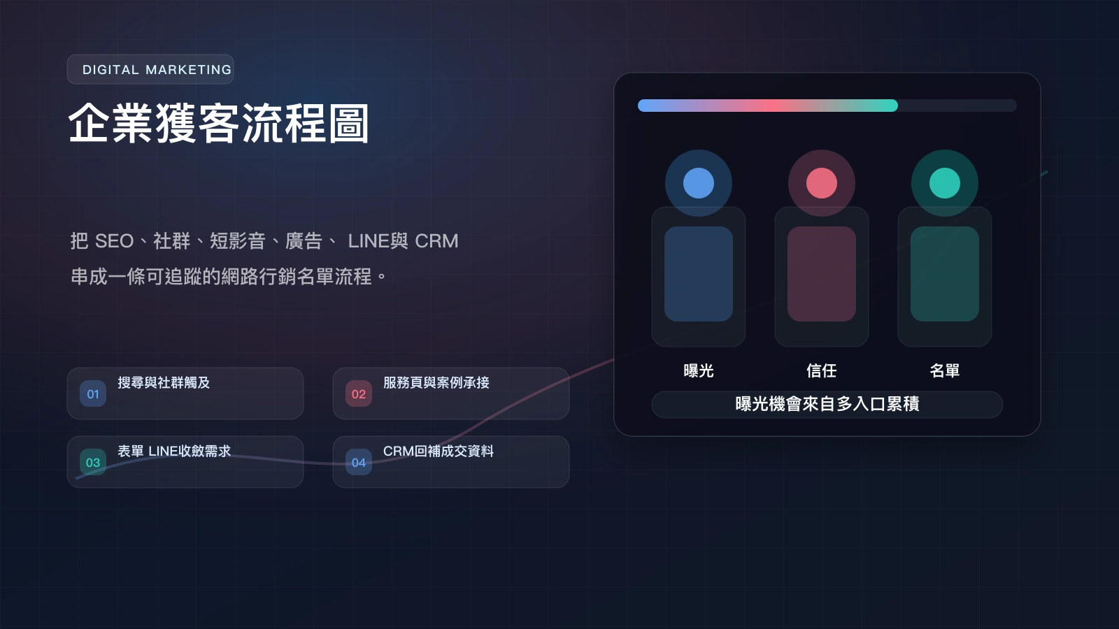 網路行銷公司企業獲客流程 infographic，整理 SEO、社群、廣告、LINE、CRM 與成交回饋