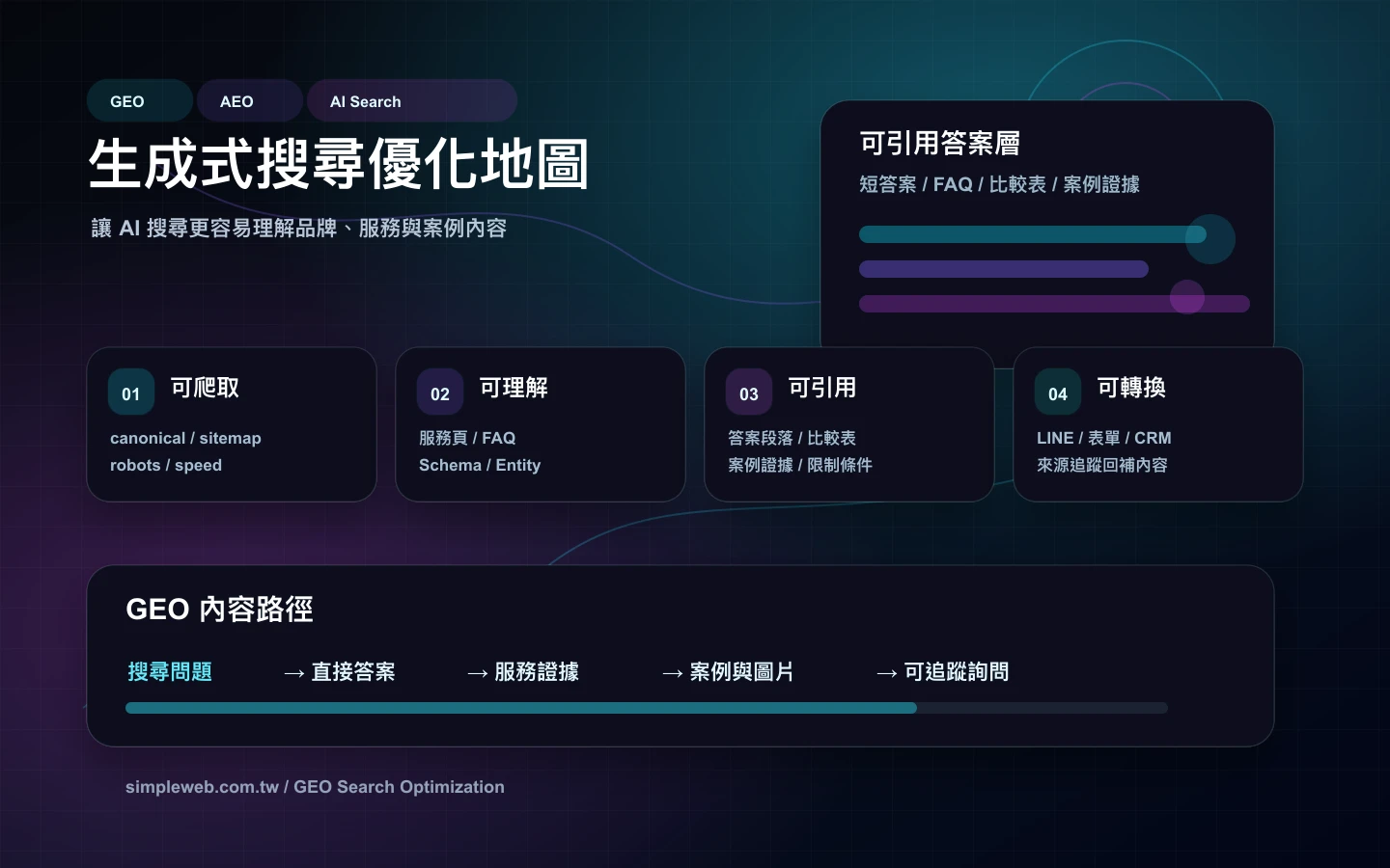 GEO 生成式搜尋優化 infographic，整理可爬取、可理解、可引用與可轉換內容路徑