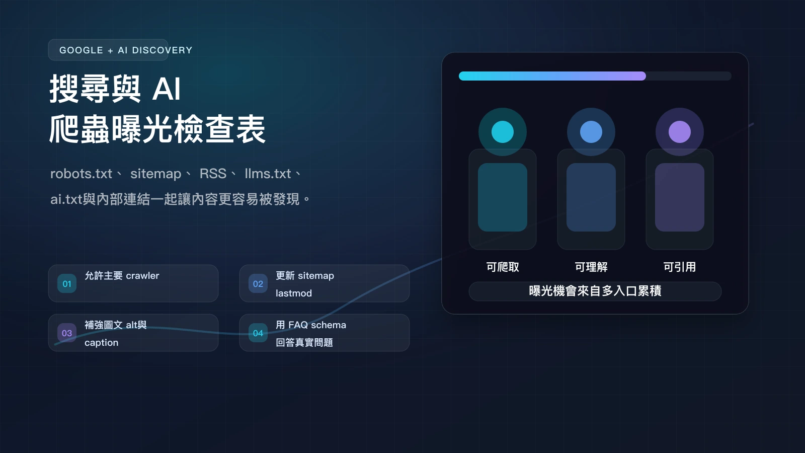 Google 與 AI 爬蟲曝光檢查表 infographic，整理 robots.txt、sitemap、RSS、llms.txt 與 FAQ schema