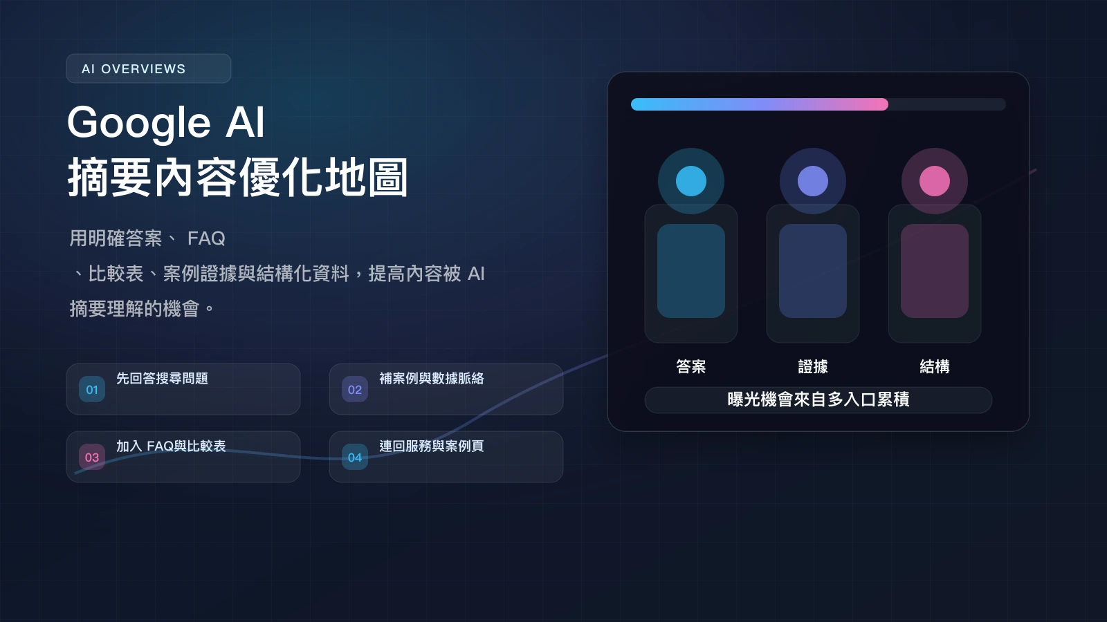 Google AI Overviews 內容優化地圖 infographic，整理答案、證據、結構與 FAQ 實作方向