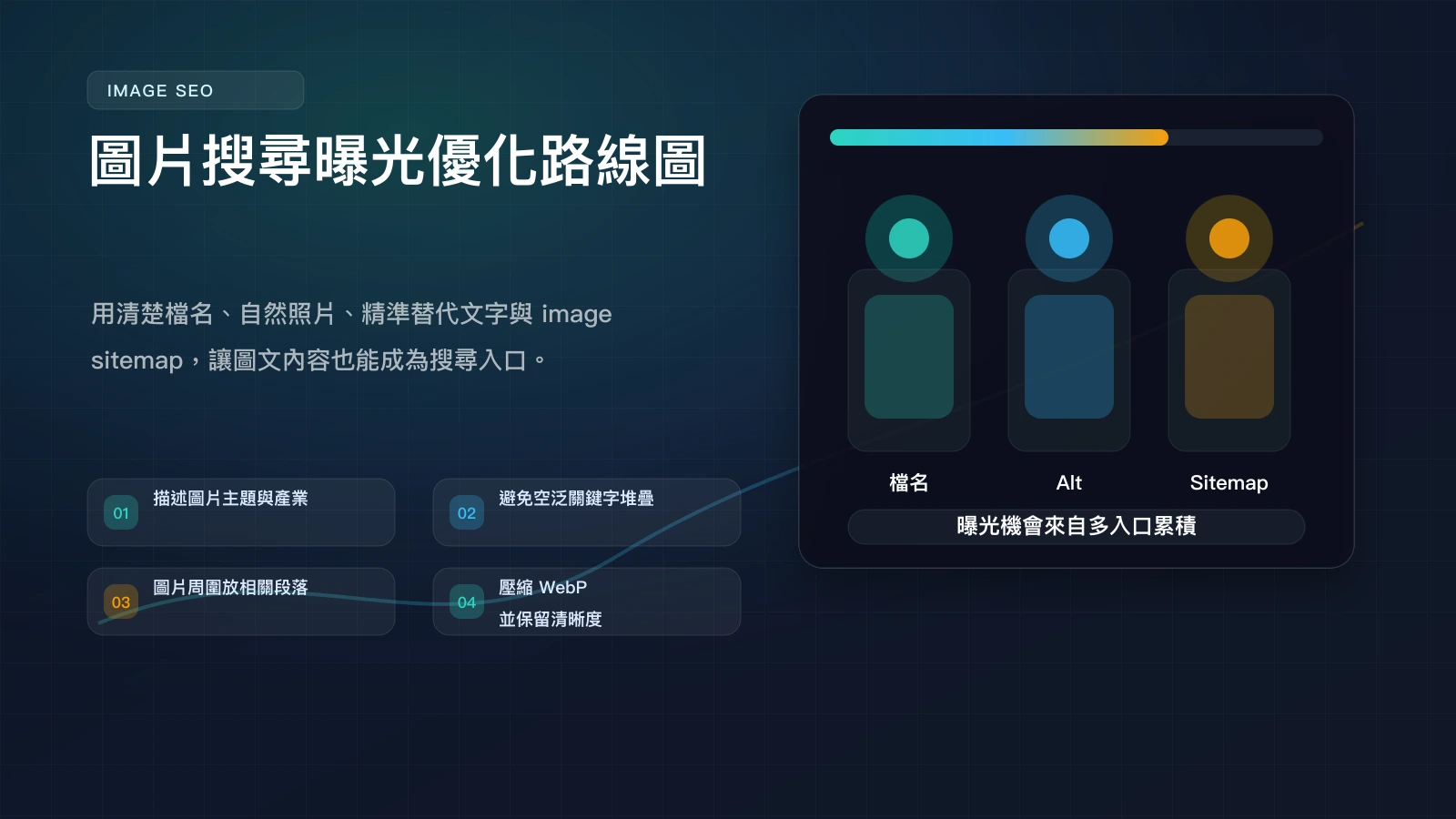 圖片 SEO 曝光路線圖 infographic，說明檔名、Alt、Image Sitemap 與圖文內容優化