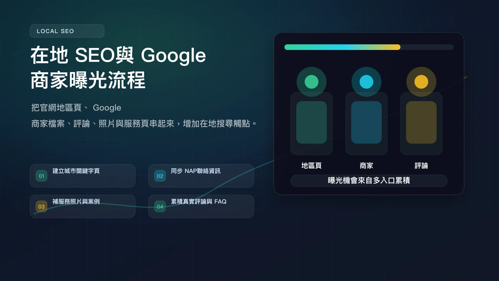 在地 SEO 與 Google 商家曝光流程 infographic，整理地區頁、商家檔案、評論、照片與 FAQ