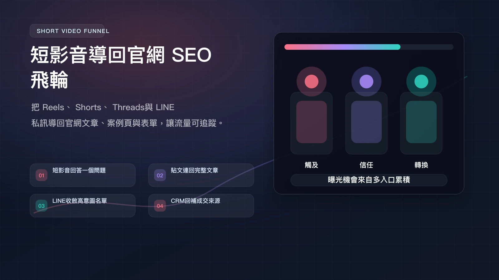 短影音導回官網 SEO 飛輪 infographic，串接 Reels、Shorts、Threads、LINE、文章與 CRM