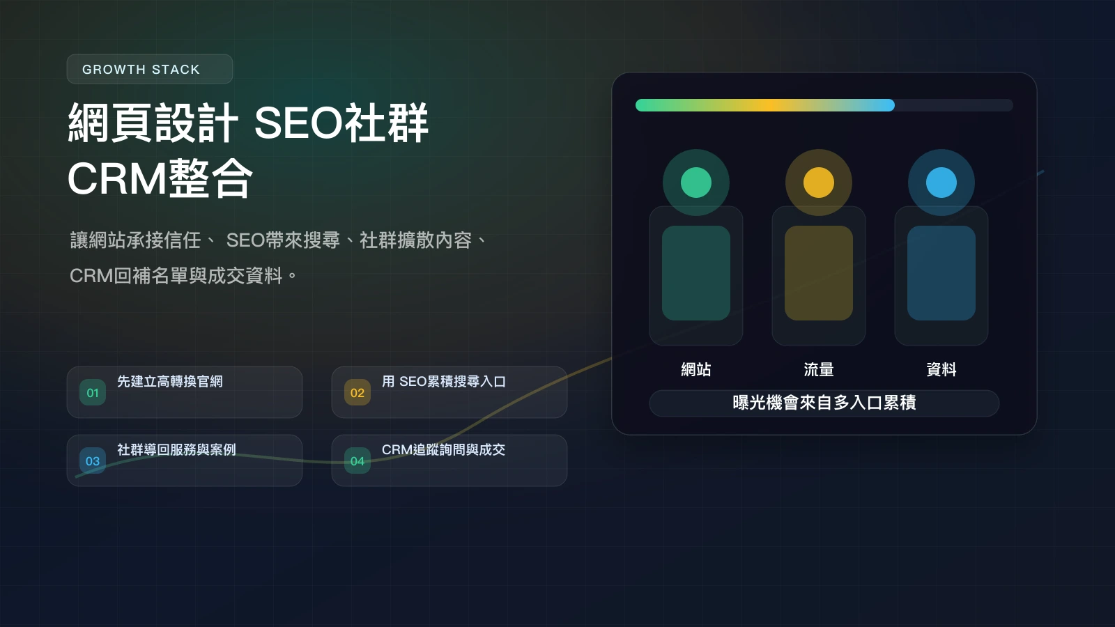 網頁設計 SEO 社群 CRM 成長整合方案 infographic，整理曝光、信任、詢問、追蹤與回補